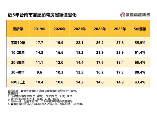 表三_近5年台南市各屋齡帶房屋單價變化
