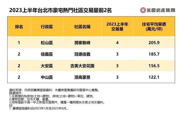表二_台北市各行政區豪宅交易量減幅排名前五名