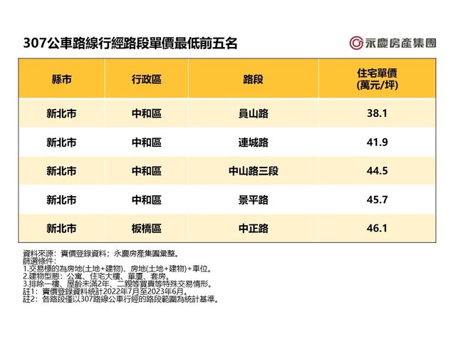 表_307公車路線行經路段單價最低前五名