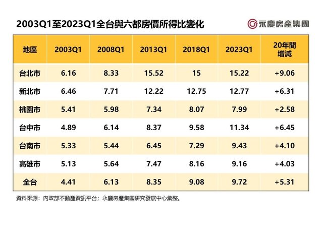 表二_2003Q1至2023Q1全台與六都房價所得比變化