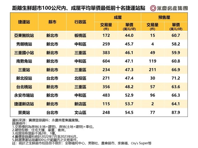 距離生鮮超市100公尺內、成屋平均單價最低前十名捷運站點中，捷運新北投站和景美站是唯二上榜的台北市捷運站。