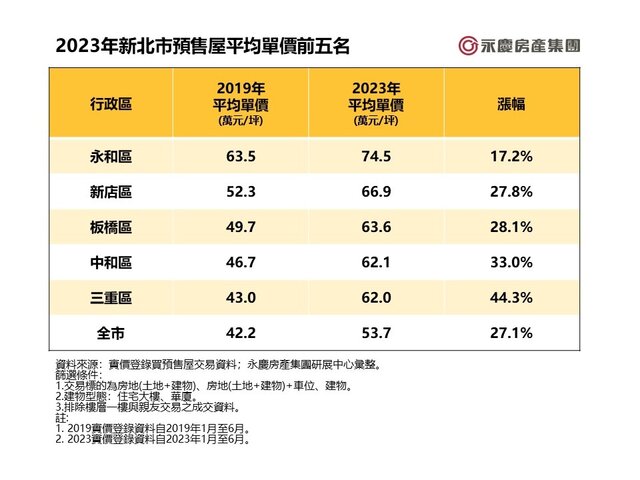 表一_2023年新北市預售屋平均單價前五名