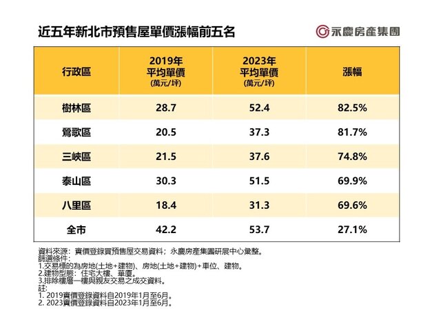 表二_近五年新北市預售屋單價漲幅前五名