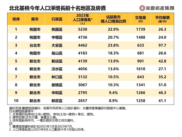 表_北北基桃今年人口淨增長前十名地區及房價