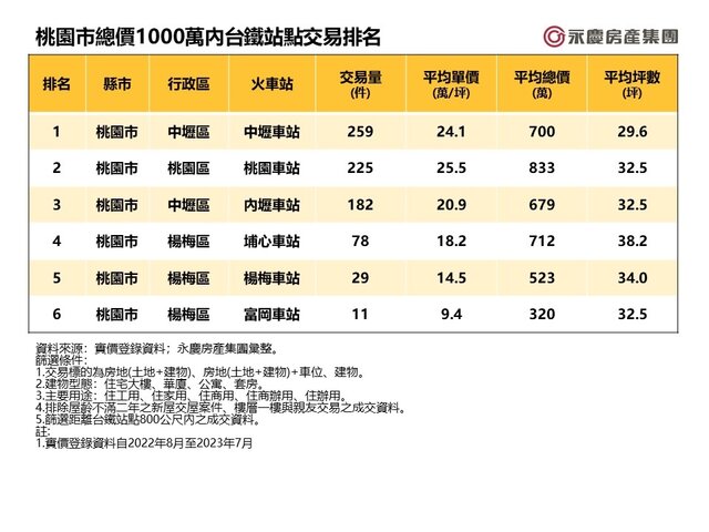 表三_桃園市總價1000萬內台鐵站點交易排名