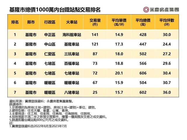 表一_基隆市總價1000萬內台鐵站點交易排名