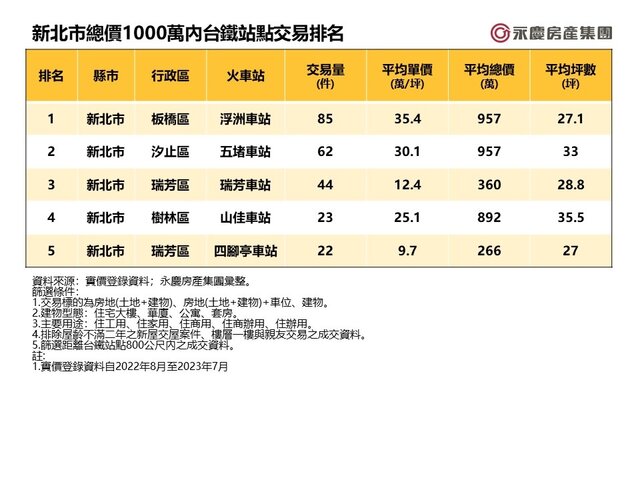 表二_新北市總價1000萬內台鐵站點交易排名