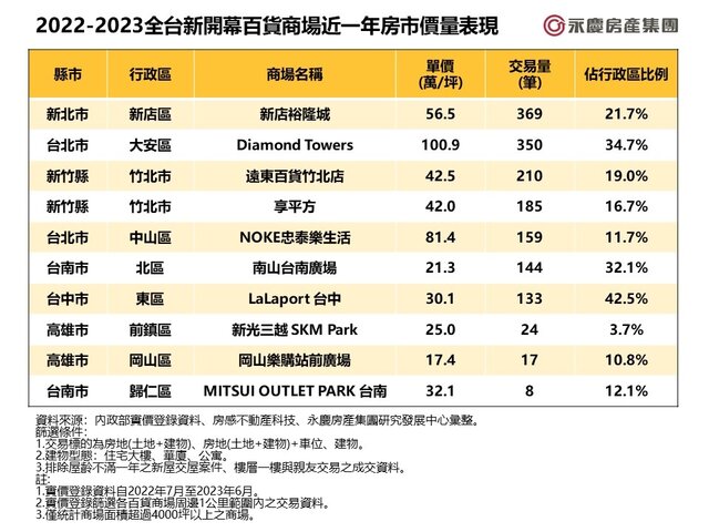 表一_2022-2023全台新開幕百貨商場近一年房市價量表現