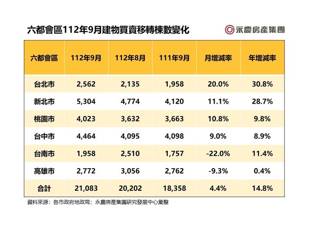 表一_六都會區112年9月建物買賣移轉棟數變化