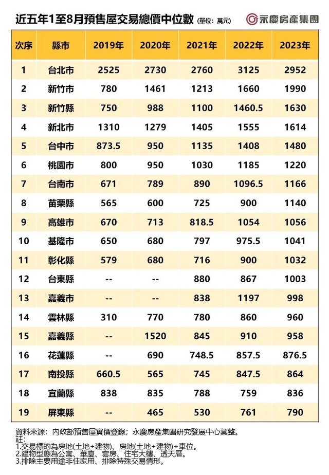 近年來房價上漲快速,除七都以外,苗栗、基隆、彰化及台東四個縣市,預售屋總價中位數已經突破千萬元。(房市示意圖)