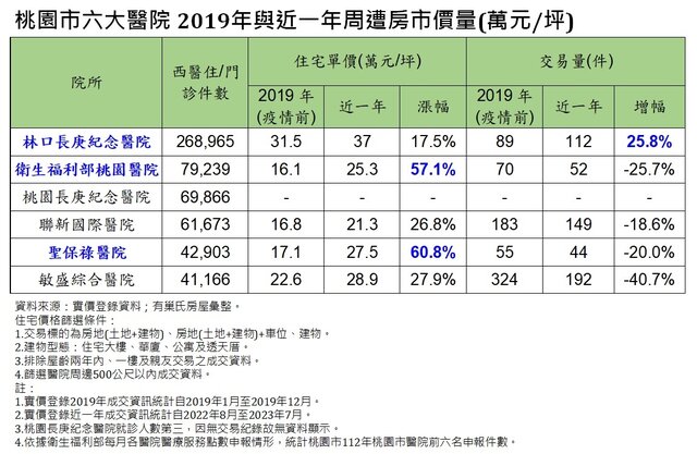 表：桃園市六大醫院 2019年與近一年周遭房市價量 (永慶房產集團提供)