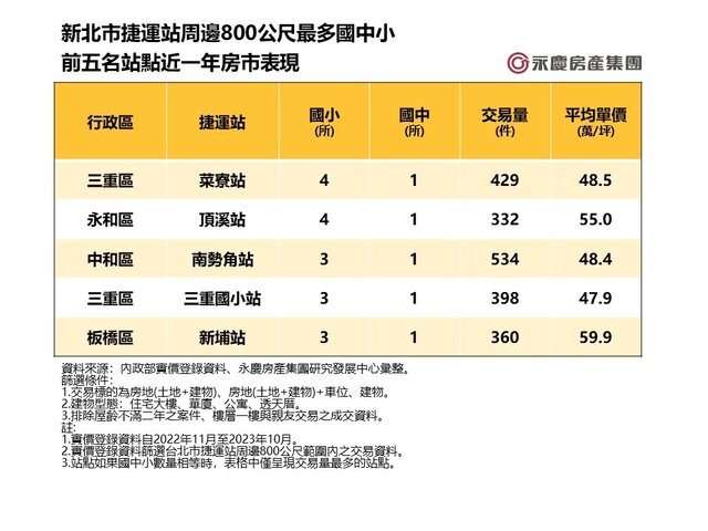 表二_新北市捷運站周邊800公尺最多國中小前五名站點近一年房市表現