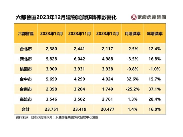 表一_六都會區2023年12月建物買賣移轉棟數變化