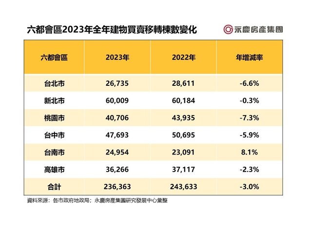 表二_六都會區2023年全年建物買賣移轉棟數變化