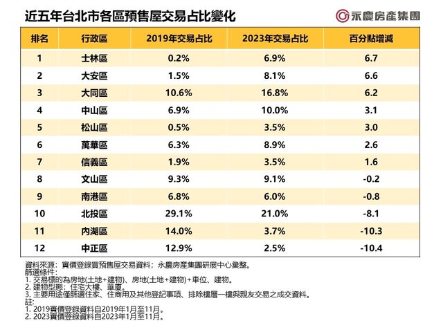 表_近五年台北市各區預售屋交易占比變化