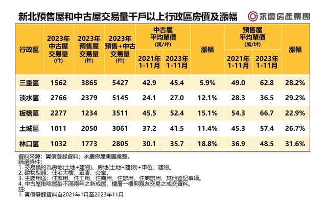 表_新北預售屋和中古屋交易量千戶以上行政區房價及漲幅