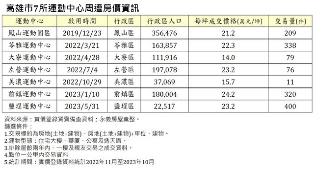 表:高雄市7所運動中心周遭房價資訊