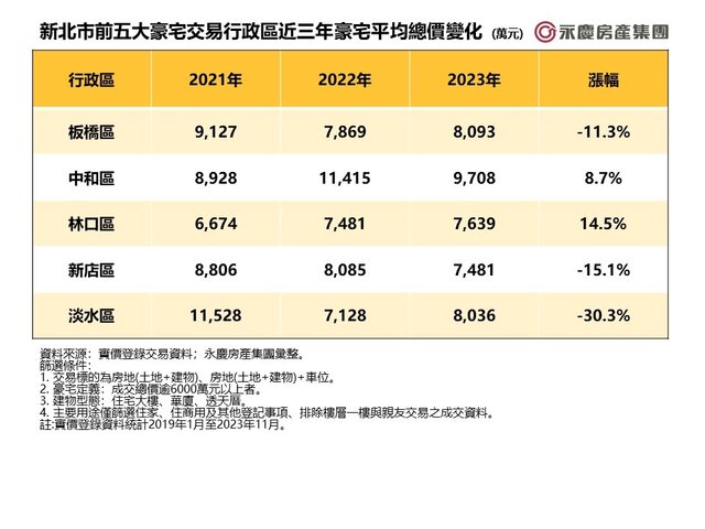 表二_新北市前五大豪宅交易行政區近三年豪宅平均總價變化