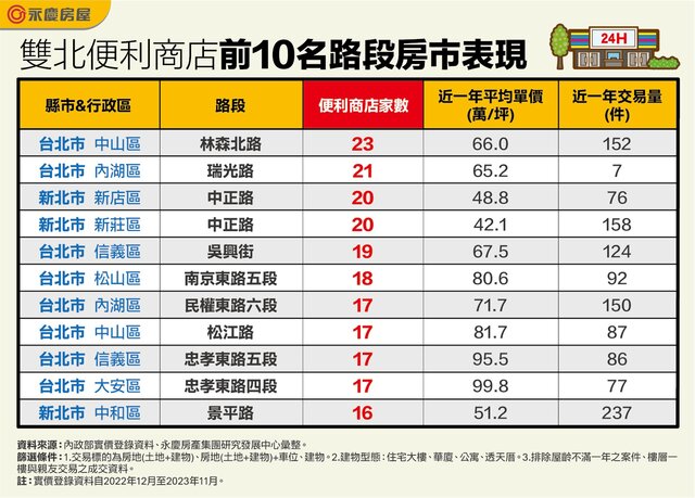 表_雙北便利商店前10名路段房市表現