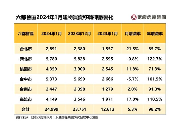 表_六都會區2024年1月建物買賣移轉棟數變化