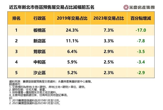 表二_近五年新北市各區預售屋交易占比減幅前五名