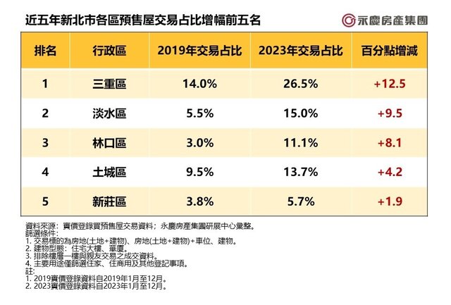 表一_近五年新北市各區預售屋交易占比增幅前五名