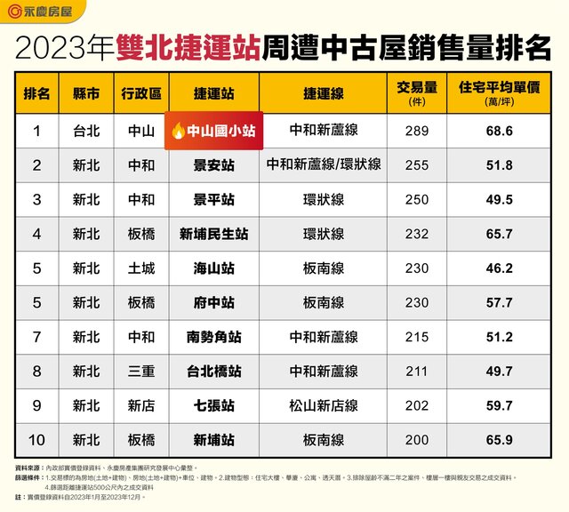 表_2023年雙北捷運站周遭中古屋銷售量排名