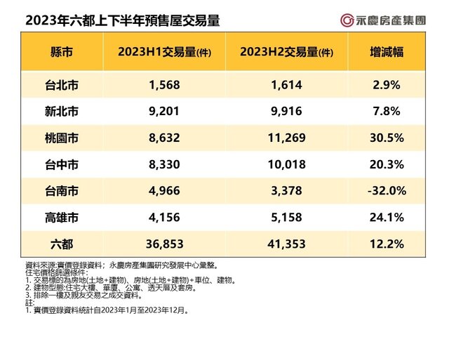 表一_2023年六都上下半年預售屋交易量