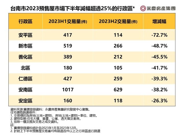 表二_台南市2023預售屋市場下半年減幅超過25%的行政區