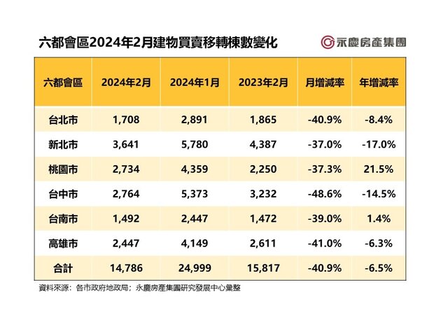 表一_六都會區2024年2月建物買賣移轉棟數變化