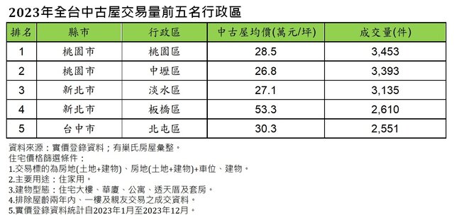 輕軌帶動，新北市淡水區發展已逐步集中於淡海新市鎮，2字頭房價相對市區友善，青年族群提早購屋卡位。(永慶房產集團提供)