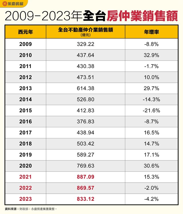 表一_2009-2023年全台房仲業銷售額