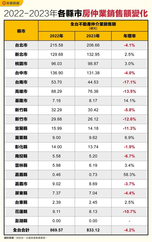 表二_各縣市2022-2023年房仲業銷售額變化