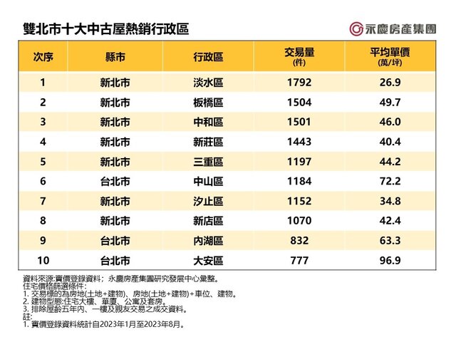 表_雙北市十大中古屋熱銷行政區