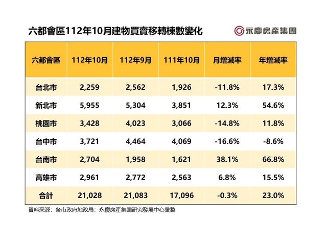 表一_六都會區112年10月建物買賣移轉棟數變化