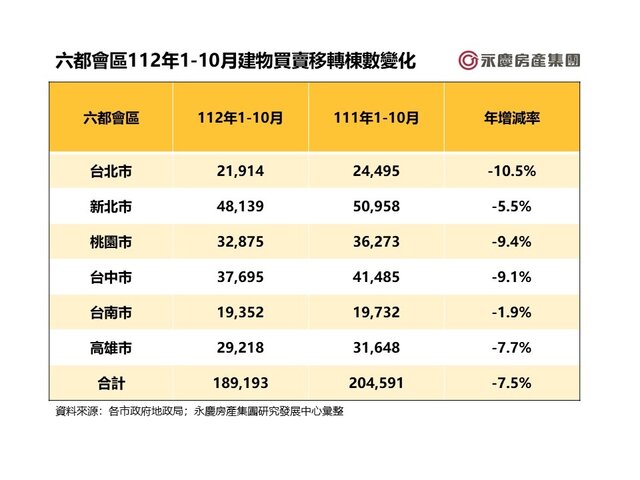 表二_六都會區112年1-10月建物買賣移轉棟數變化