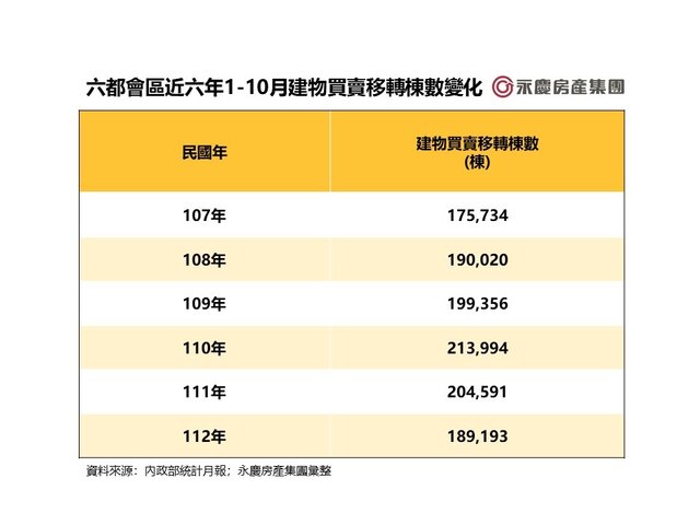 表三_六都會區近六年1-10月建物買賣移轉棟數變化