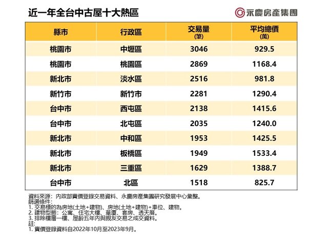 桃園區為桃園的政經中心，商業、交通發展全面，隨基北北桃生活圈逐漸成型，桃園區房市持續熱絡，成為近一年全台中古屋交易量的第二名。(房市示意圖)