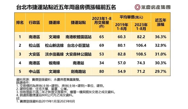表一_台北市捷運站點近五年周邊房價漲幅前五名