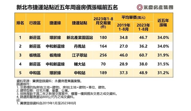 表二_新北市捷運站點近五年周邊房價漲幅前五名