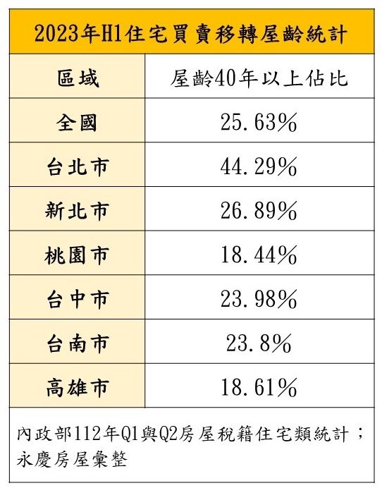 2023年H1住宅買賣移轉屋齡統計