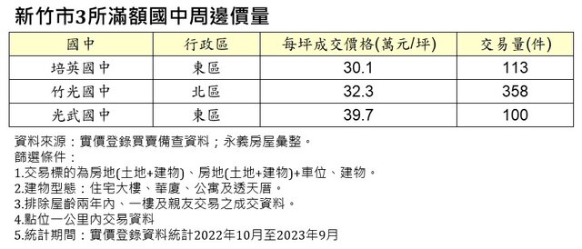 新竹市北區的竹光國中，距離竹科較遠、物件坪數大，生活起來相對愜意。(永慶房產集團提供)