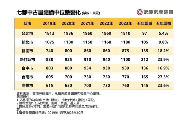 觀察2023年中古屋總價中位數表現，雙北和新竹縣市都已站上千萬大關。(房市示意圖)
