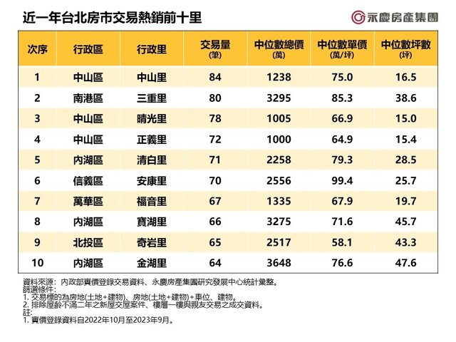 表_近一年台北房市交易熱銷前十里