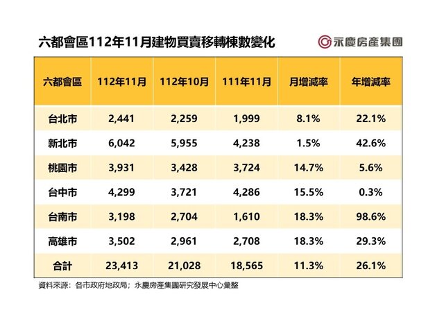 表一_六都會區112年11月建物買賣移轉棟數變化