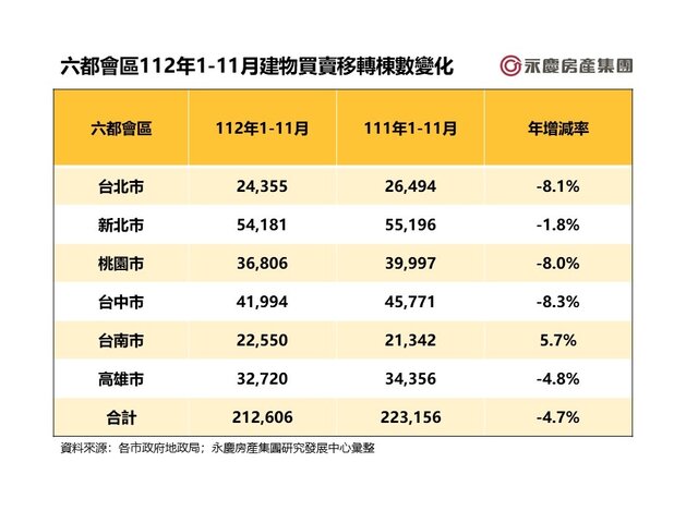 表二_六都會區112年1-11月建物買賣移轉棟數變化