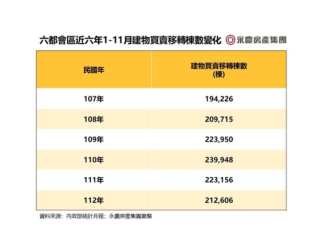 表三_六都會區近六年1-11月建物買賣移轉棟數變化