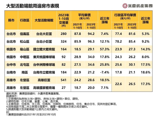 表_大型活動場館周邊房市表現