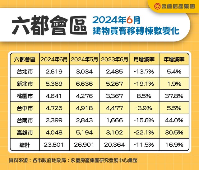 表一_六都會區2024年6月建物買賣移轉棟數變化