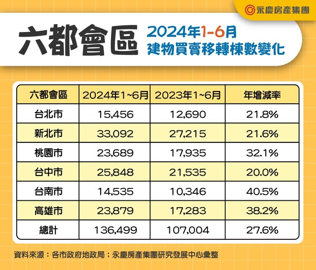 表二_六都會區2024年1-6月建物買賣移轉棟數變化